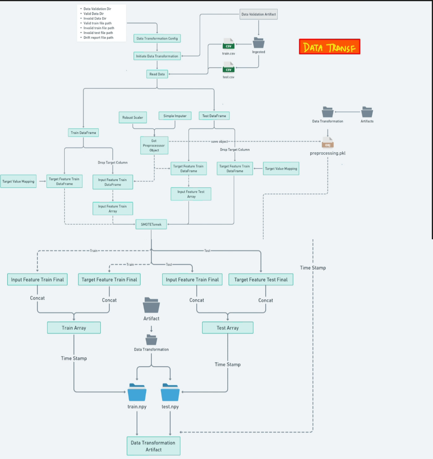 Data Transformation Pipeline Diagram